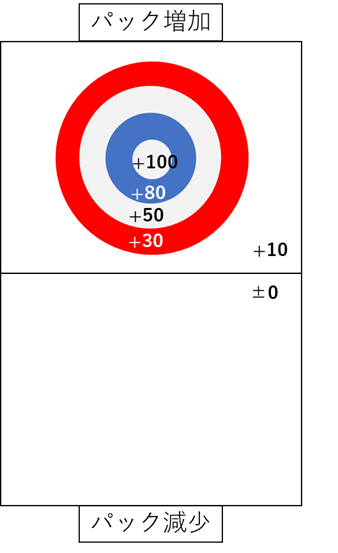 じばが送ってきたフィールド構造図。上半分にダーツ風の同心円スコアエリア (中心 +100 / 青 +80 / 白 +50 / 赤 +30 / 上半分 +10 / 下半分 ±0)、上端に「パック増加」、下端に「パック減少」のラベル