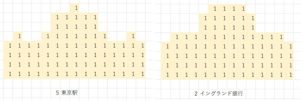 表計算ソフトでセルに 1 を打ち込んで建築物のマスクを描いたレベルデザイン作業の一コマ。左に「5 東京駅」、右に「2 イングランド銀行」のマス目が並んでおり、塗りつぶしたセルが建築物のシルエットになっている